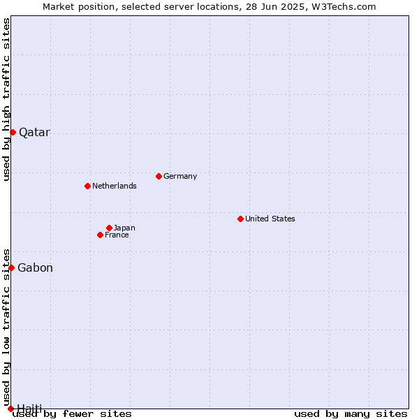 Market position of Qatar vs. Gabon vs. Haiti
