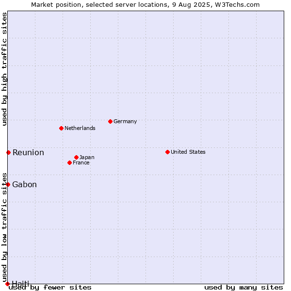 Market position of Reunion vs. Gabon vs. Haiti