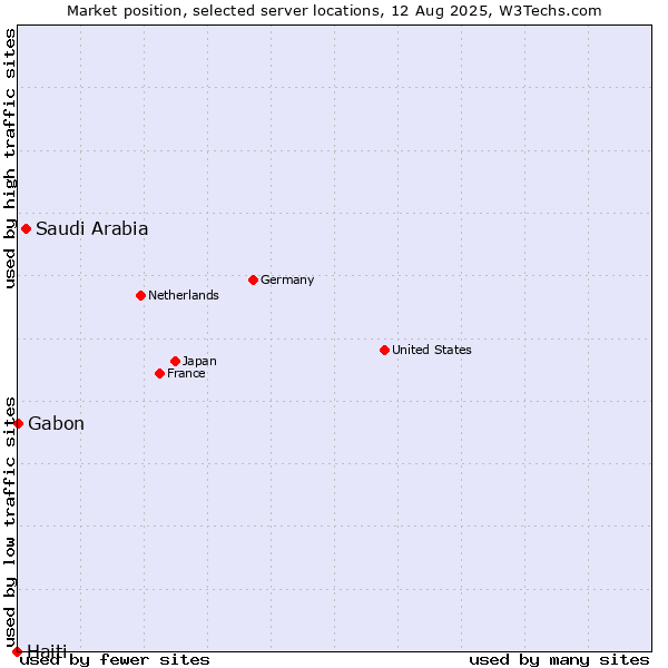 Market position of Saudi Arabia vs. Gabon vs. Haiti