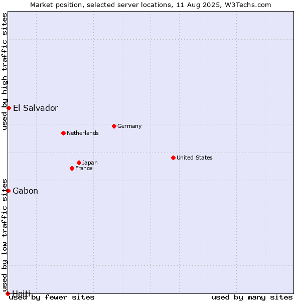 Market position of El Salvador vs. Gabon vs. Haiti