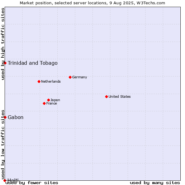 Market position of Trinidad and Tobago vs. Gabon vs. Haiti