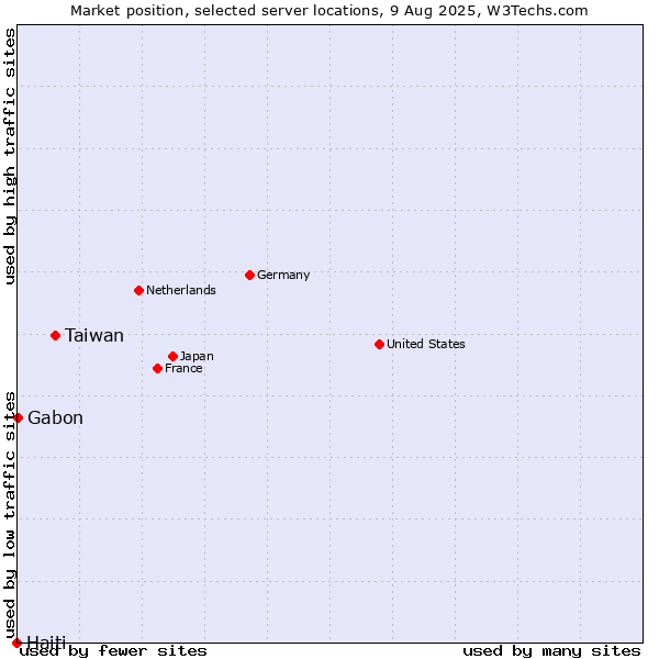 Market position of Taiwan vs. Gabon vs. Haiti