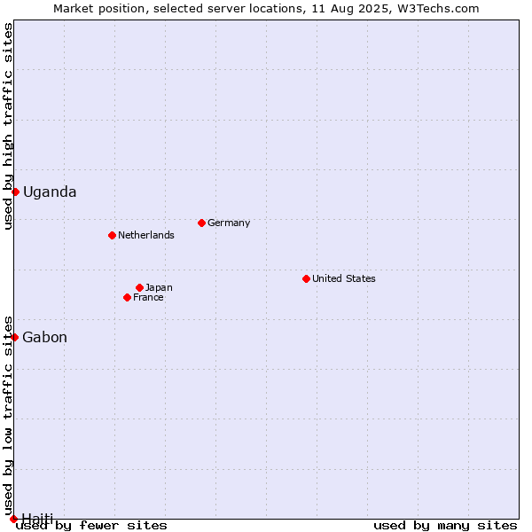 Market position of Uganda vs. Gabon vs. Haiti
