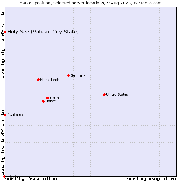 Market position of Holy See (Vatican City State) vs. Gabon vs. Haiti