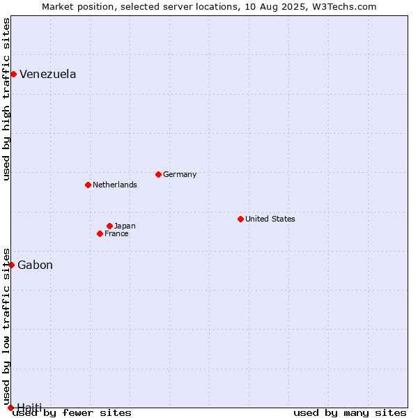 Market position of Venezuela vs. Gabon vs. Haiti