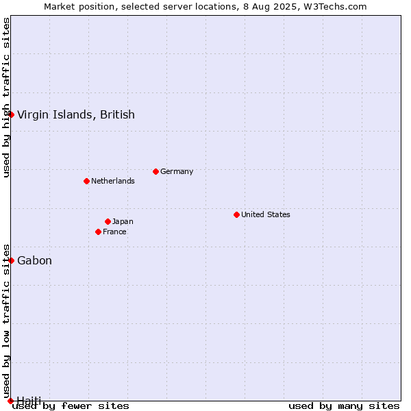 Market position of Virgin Islands, British vs. Gabon vs. Haiti