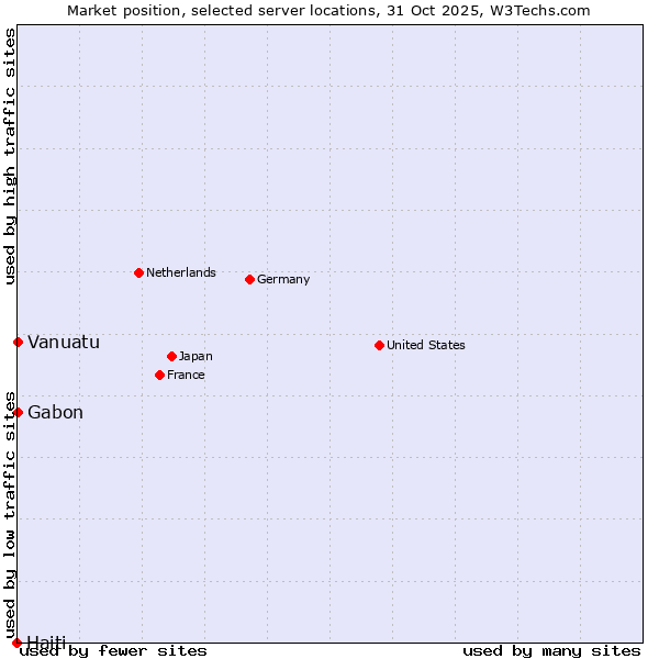 Market position of Gabon vs. Vanuatu vs. Haiti