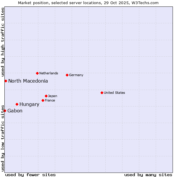 Market position of Hungary vs. North Macedonia vs. Gabon