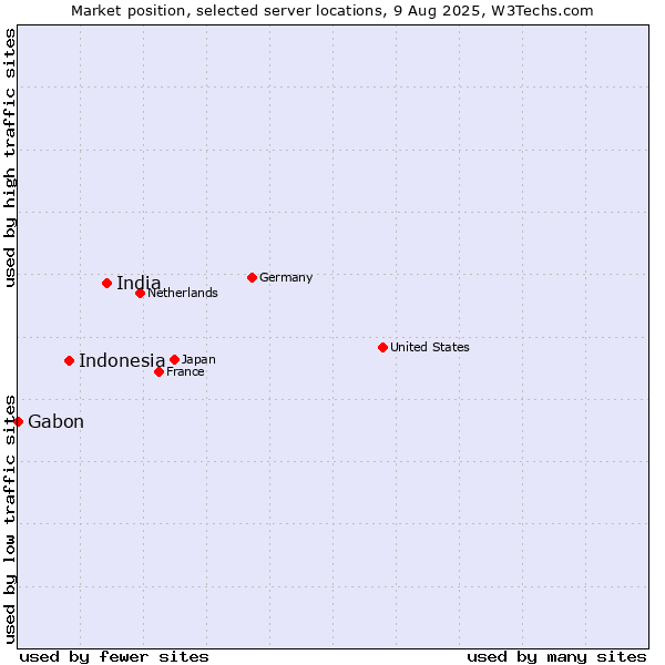 Market position of India vs. Indonesia vs. Gabon