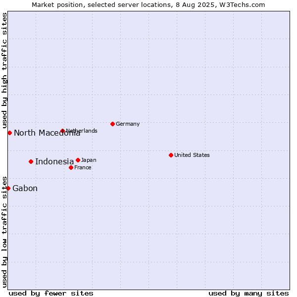 Market position of Indonesia vs. North Macedonia vs. Gabon