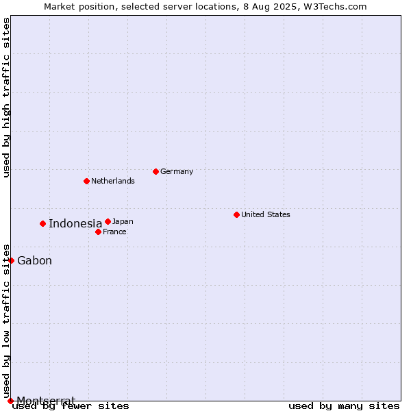 Market position of Indonesia vs. Gabon vs. Montserrat