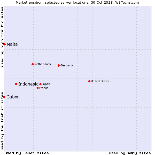 Market position of Indonesia vs. Malta vs. Gabon
