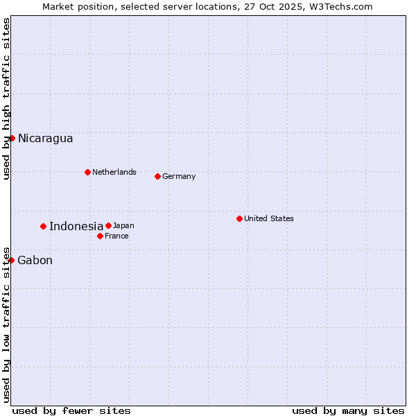 Market position of Indonesia vs. Nicaragua vs. Gabon