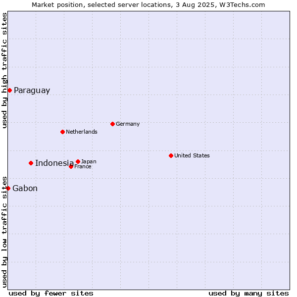 Market position of Indonesia vs. Paraguay vs. Gabon