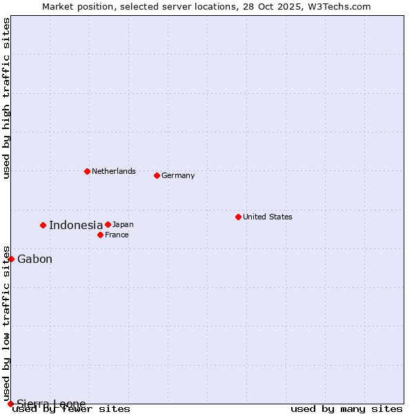 Market position of Indonesia vs. Gabon vs. Sierra Leone