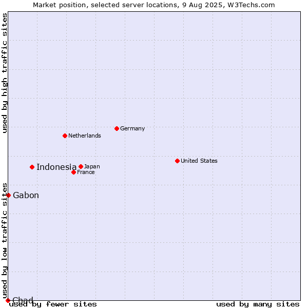 Market position of Indonesia vs. Gabon vs. Chad
