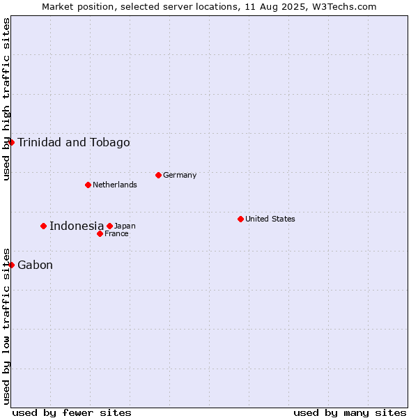Market position of Indonesia vs. Trinidad and Tobago vs. Gabon