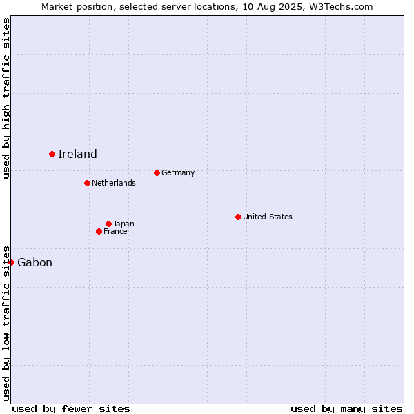 Market position of Ireland vs. Gabon