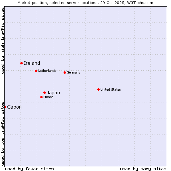Market position of Japan vs. Ireland vs. Gabon