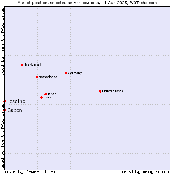 Market position of Ireland vs. Gabon vs. Lesotho