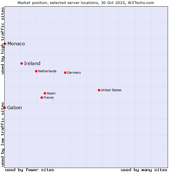 Market position of Ireland vs. Monaco vs. Gabon