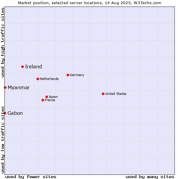 Market position of Ireland vs. Myanmar vs. Gabon
