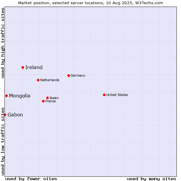 Market position of Ireland vs. Mongolia vs. Gabon