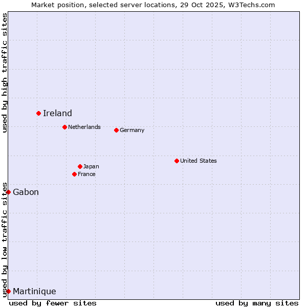 Market position of Ireland vs. Gabon vs. Martinique
