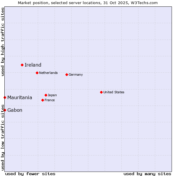 Market position of Ireland vs. Mauritania vs. Gabon