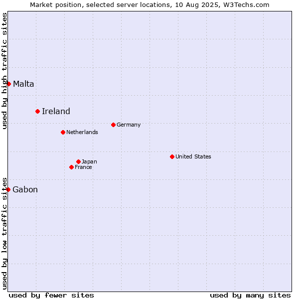 Market position of Ireland vs. Malta vs. Gabon