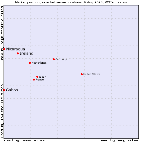Market position of Ireland vs. Nicaragua vs. Gabon
