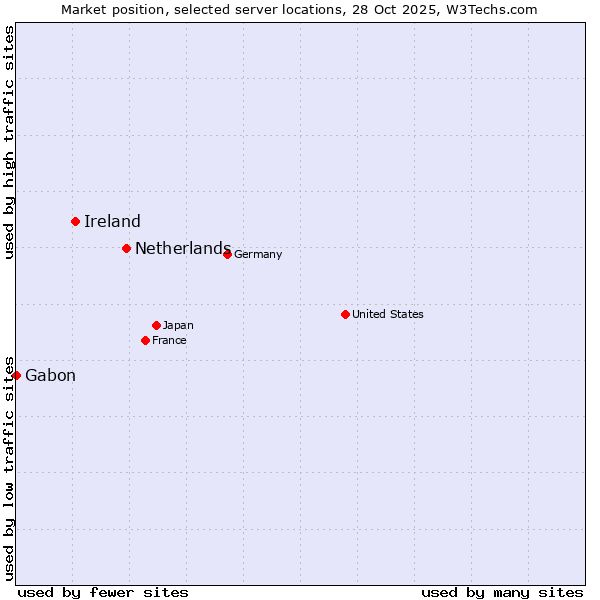 Market position of Netherlands and territories vs. Ireland vs. Gabon