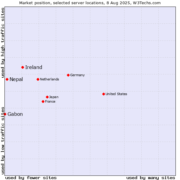 Market position of Ireland vs. Nepal vs. Gabon
