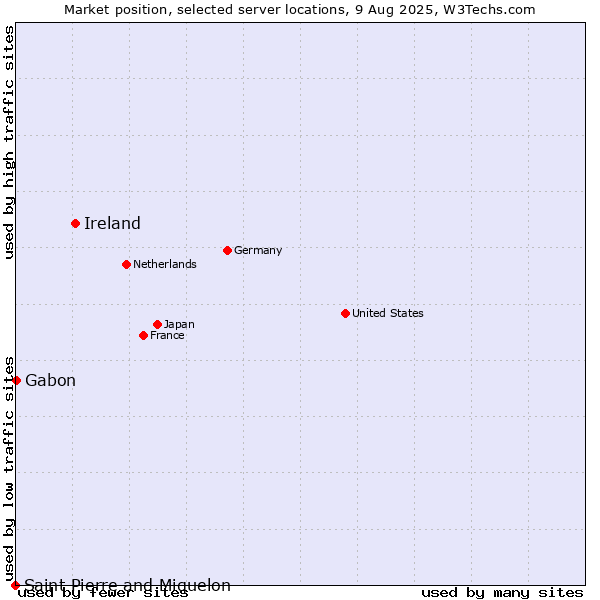 Market position of Ireland vs. Gabon vs. Saint Pierre and Miquelon