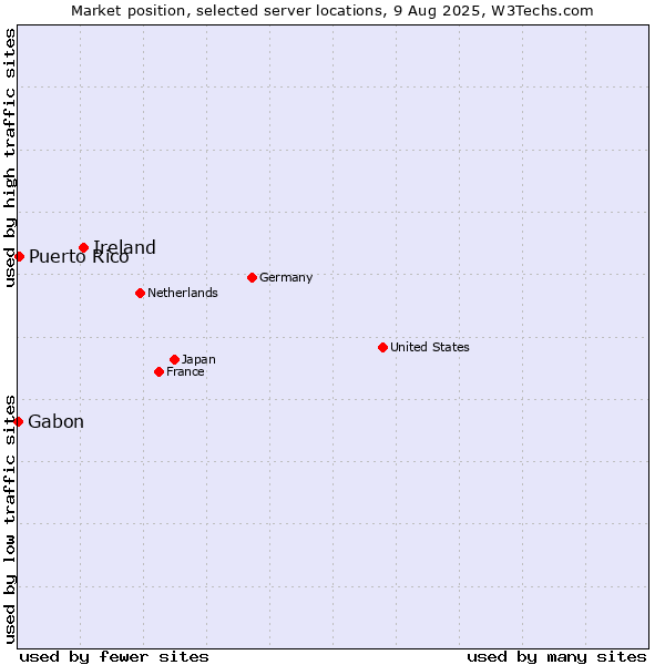 Market position of Ireland vs. Puerto Rico vs. Gabon