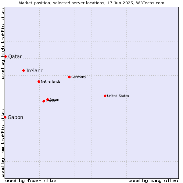 Market position of Ireland vs. Qatar vs. Gabon