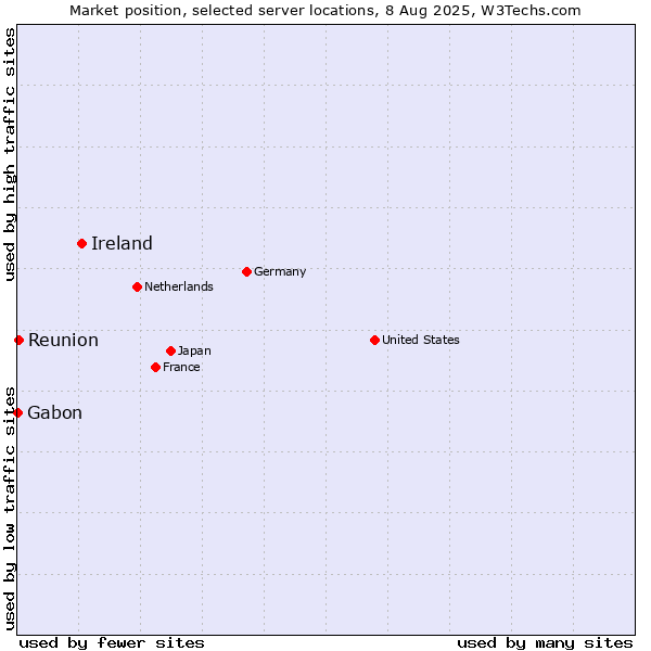 Market position of Ireland vs. Reunion vs. Gabon