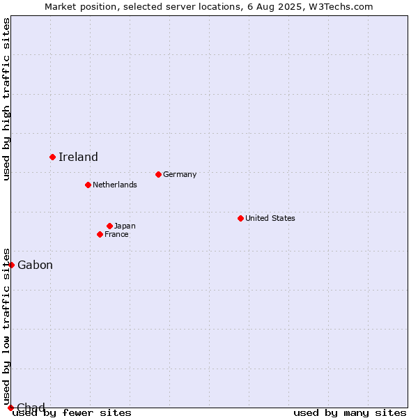 Market position of Ireland vs. Gabon vs. Chad