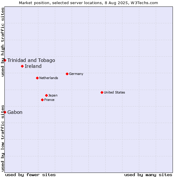 Market position of Ireland vs. Trinidad and Tobago vs. Gabon