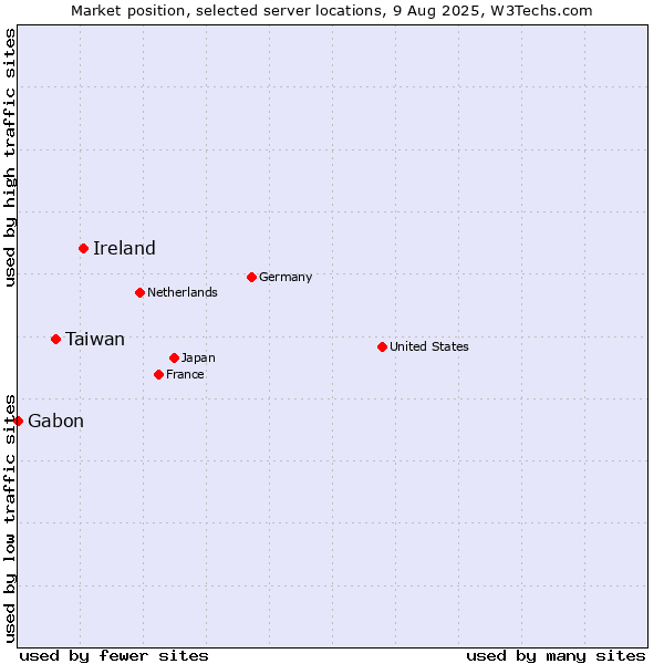 Market position of Ireland vs. Taiwan vs. Gabon