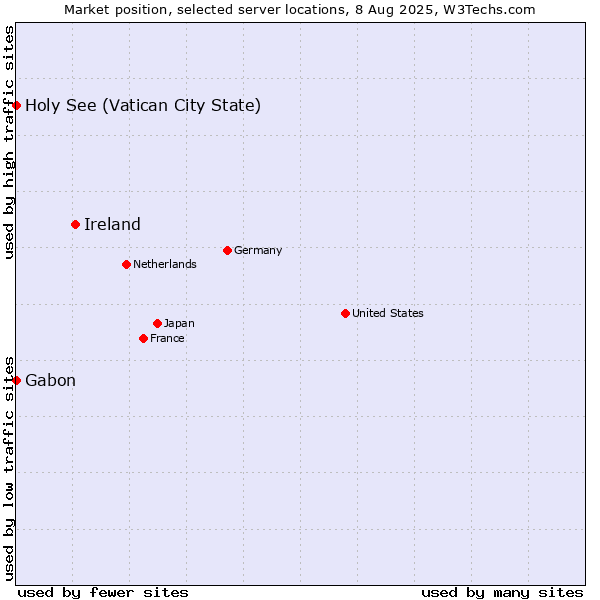 Market position of Ireland vs. Holy See (Vatican City State) vs. Gabon