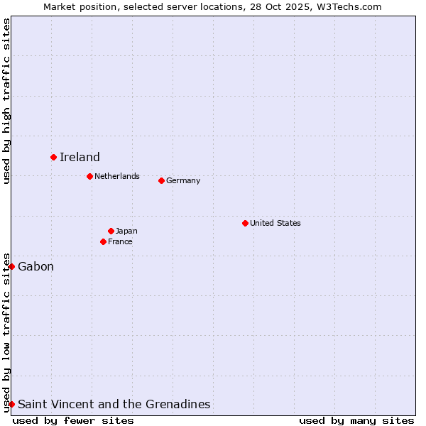 Market position of Ireland vs. Gabon vs. Saint Vincent and the Grenadines