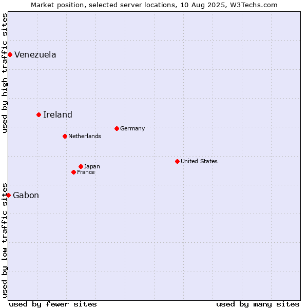 Market position of Ireland vs. Venezuela vs. Gabon