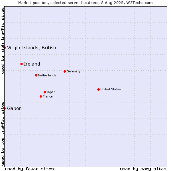 Market position of Ireland vs. Virgin Islands, British vs. Gabon