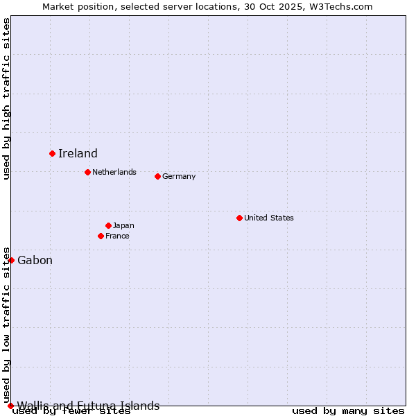 Market position of Ireland vs. Gabon vs. Wallis and Futuna Islands