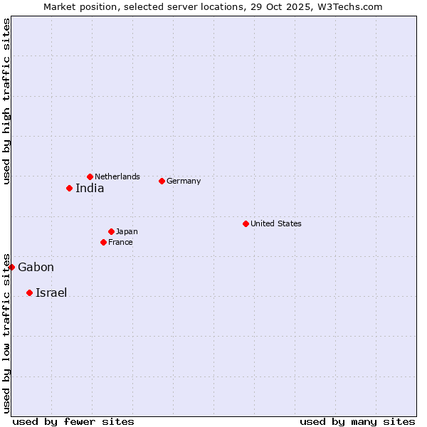 Market position of India vs. Israel vs. Gabon