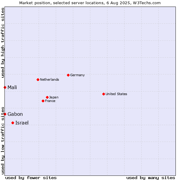 Market position of Israel vs. Mali vs. Gabon
