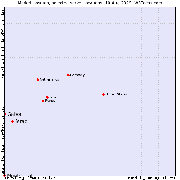 Market position of Israel vs. Gabon vs. Montserrat