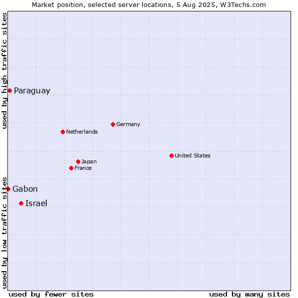 Market position of Israel vs. Paraguay vs. Gabon