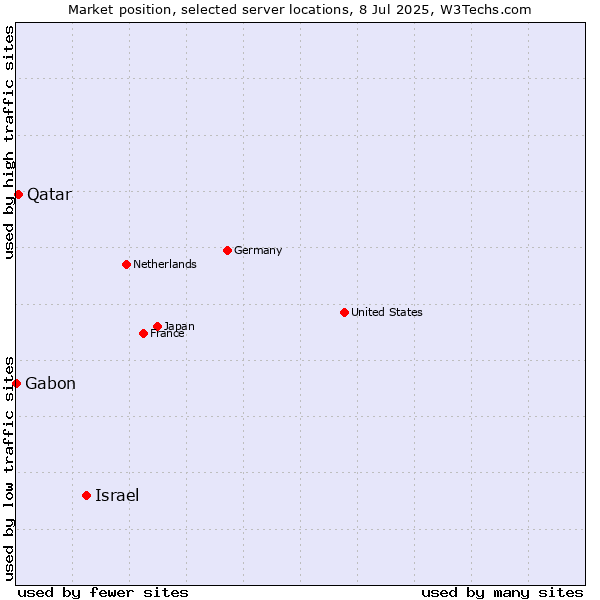Market position of Israel vs. Qatar vs. Gabon